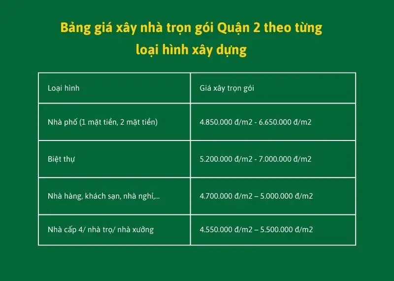 Bảng giá xây nhà trọn gói Quận 2 theo từng loại hình xây dựng Xây dựng Nhất Tín
