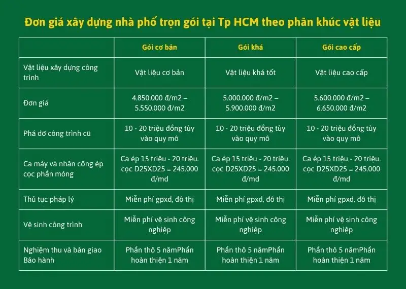 Đơn giá xây dựng nhà phố trọn gói tại Tp HCM theo phân khúc vật liệu Xây dựng Nhất Tín