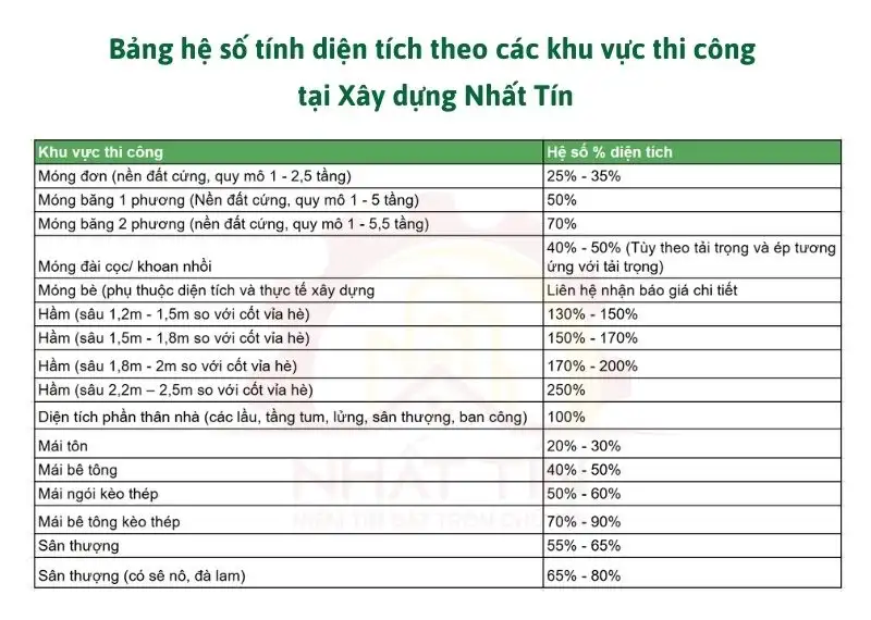 Xây nhà phần thô bao nhiêu tiền 1m2 - Cách tính như thế nào Xây dựng Nhất Tín