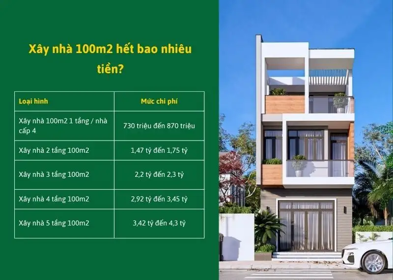 Chi phí xây nhà 100m2 hết bao nhiêu Xây dựng Nhất Tín