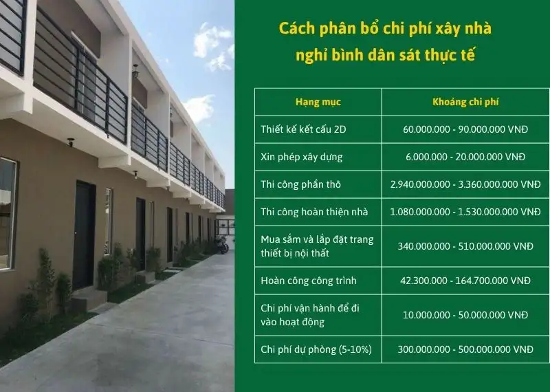 Cách phân bổ chi phí xây nhà nghỉ bình dân sát thực tế Xây dựng Nhất Tín