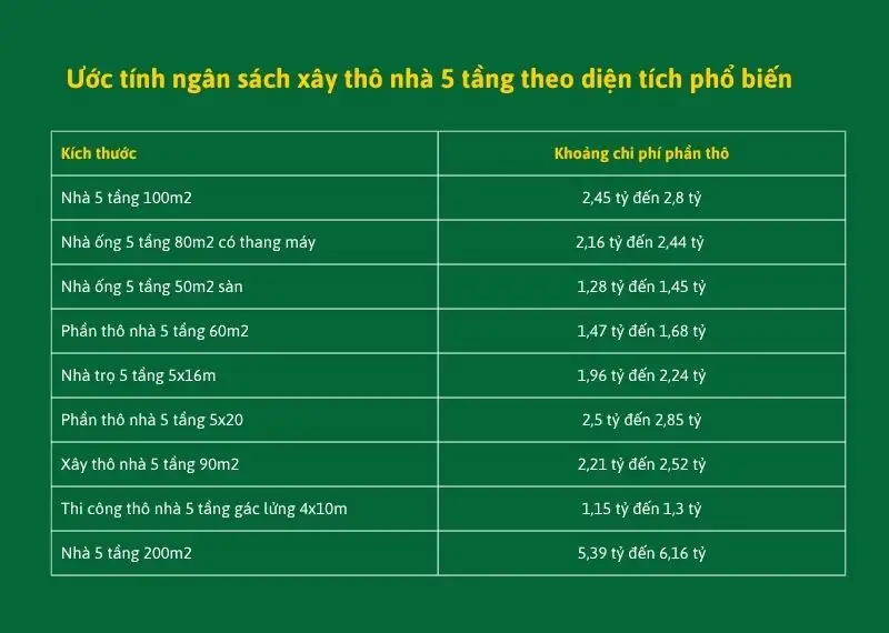 Ước tính ngân sách xây thô nhà 5 tầng theo diện tích phổ biến Xây dựng Nhất Tín