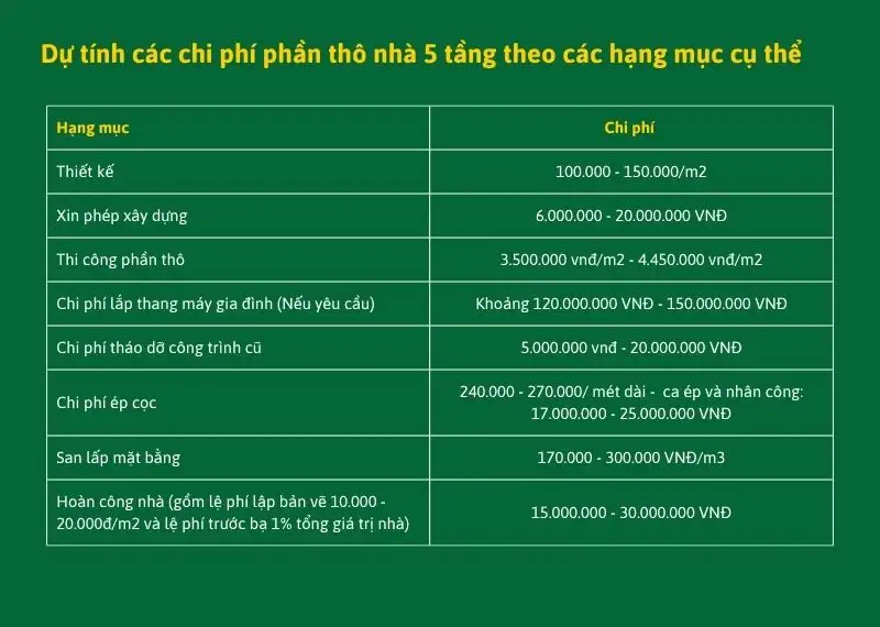 dự tính các chi phí phần thô nhà 5 tầng theo các hạng mục cụ thể Xây dựng Nhất Tín