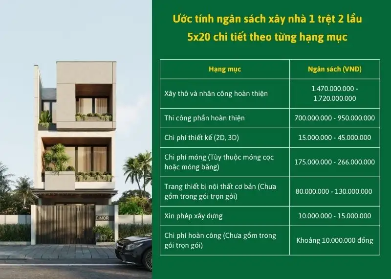 Ước tính ngân sách xây nhà 1 trệt 2 lầu 5x20 chi tiết Xây dựng Nhất Tín