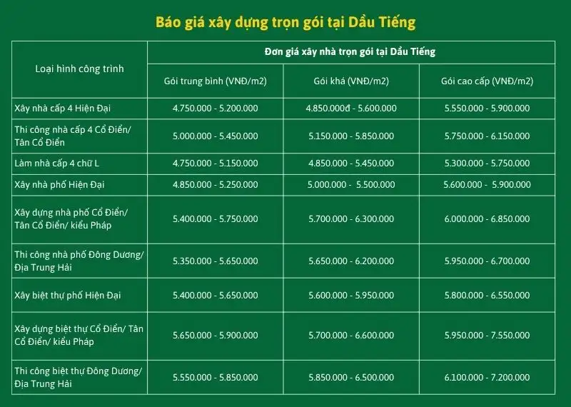 Báo giá xây dựng trọn gói tại Dầu Tiếng Xây dựng Nhất Tín