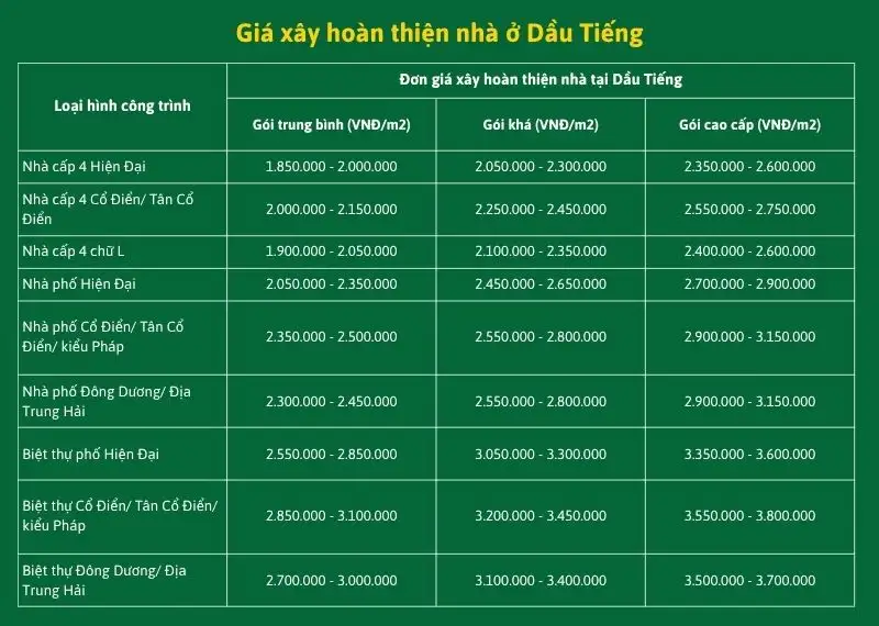 Giá xây hoàn thiện nhà ở Dầu Tiếng Xây dựng Nhất Tín