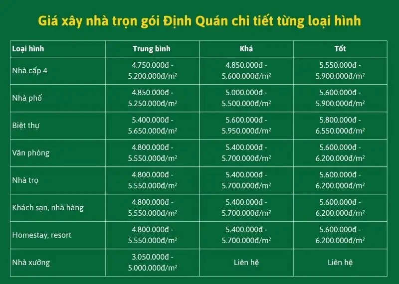 Giá xây nhà trọn gói Định Quán chi tiết từng loại hình Xây dựng Nhất Tín