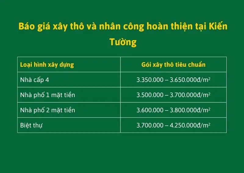 Giá Xây Nhà Trọn Gói Kiến Tường | Chi Tiết Từng Hạng Mục & Vật Liệu