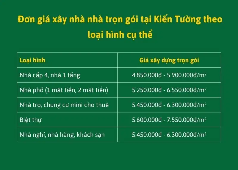 Giá Xây Nhà Trọn Gói Kiến Tường | Chi Tiết Từng Hạng Mục & Vật Liệu