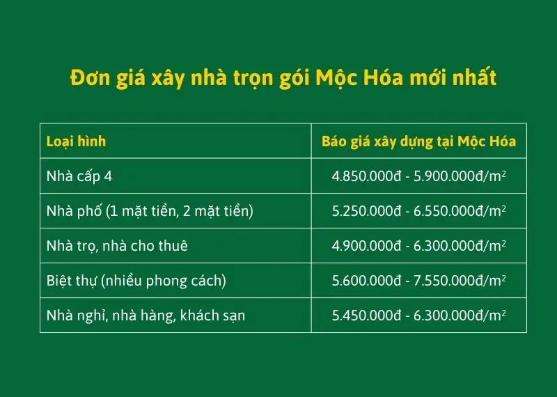 Giá Xây Nhà Trọn Gói Mộc Hóa | Hướng Dẫn Dự Toán Chi Phí Từ A Đến Z