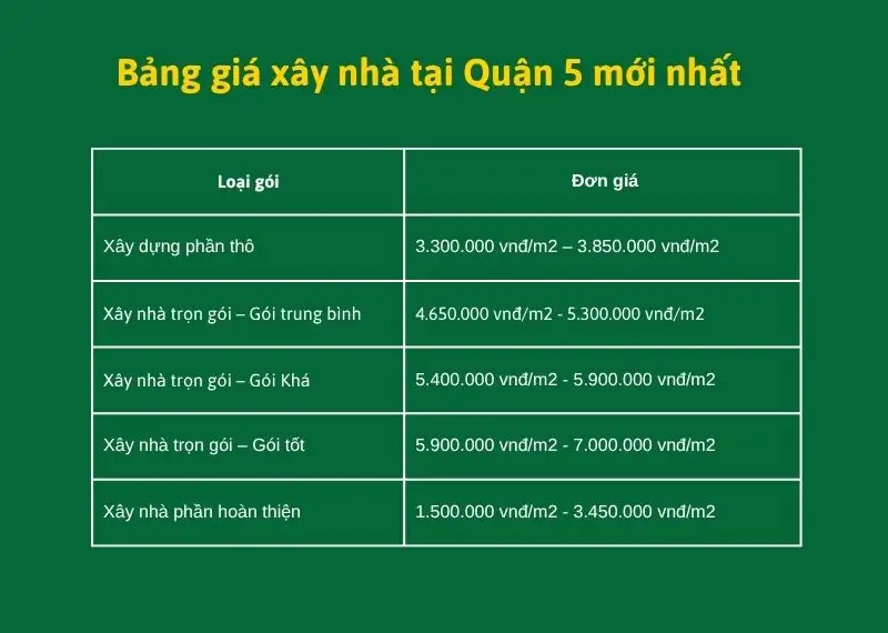 Bảng giá xây nhà tại Quận 5 mới nhất tại Xây dựng Nhất Tín