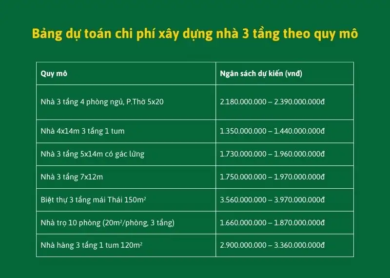 Bảng dự toán chi phí xây dựng nhà 3 tầng theo quy mô Xây dựng Nhất Tín