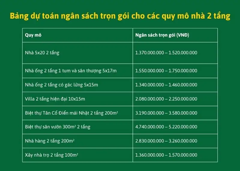 Bảng dự toánChi phí xây nhà 2 tầng Xây dựng Nhất Tín