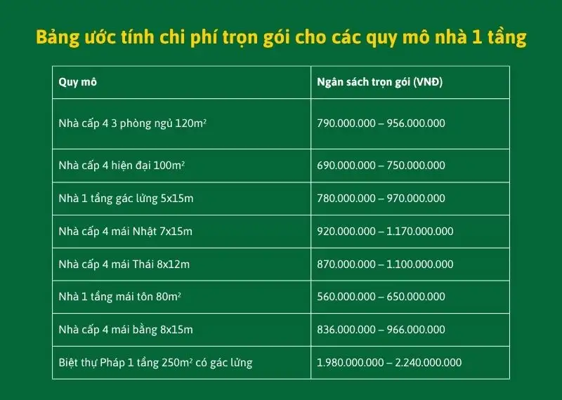 Ước tính giá xây nhà cấp 4 chìa khóa trao tay Xây dựng Nhất Tín