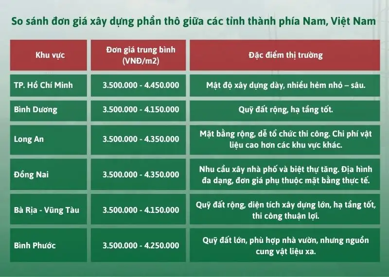 Giá thi công xây nhà phần thô theo các khu vực miền Nam Việt Nam Xây dựng Nhất Tín
