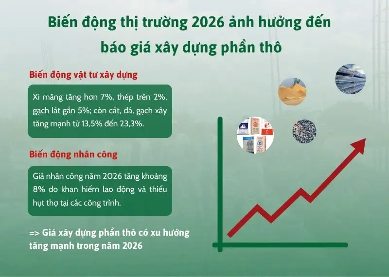 Biến động thị trường 2026 ảnh hưởng đến báo giá xây dựng phần thô Xây dựng Nhất Tín