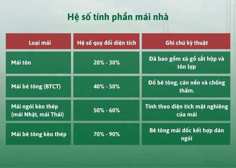 Cách tính chi phí phần thô - phần mái nhà Xây dựng Nhất Tín