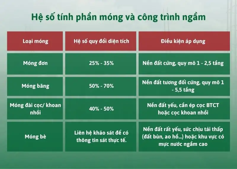 Cách tính chi phí phần thô - phần móng và công trình ngầm Xây dựng Nhất Tín