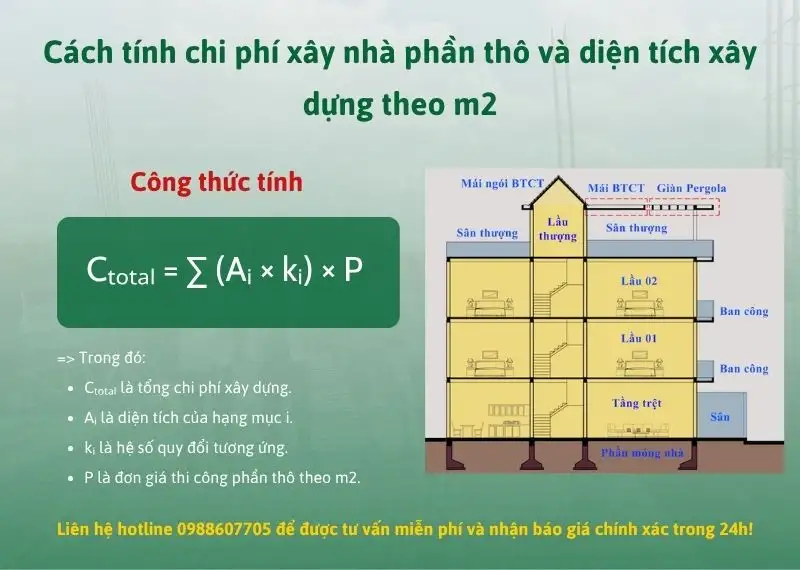 Cách tính chi phí xây nhà phần thô và diện tích xây dựng theo m2 Xây dựng Nhất Tín