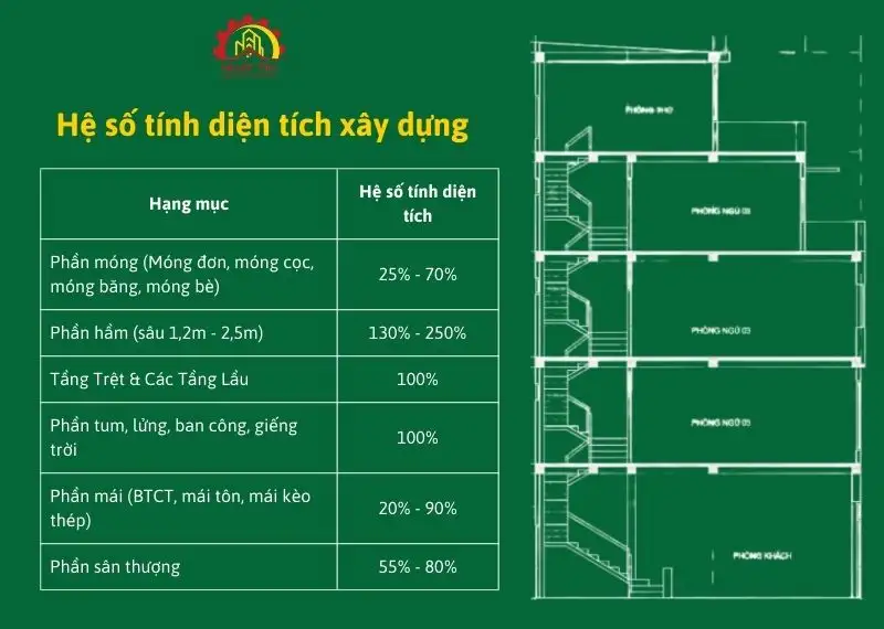 Hệ số tính diện tích xây nhà ở HCM Xây dựng Nhất Tín