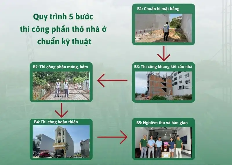 Quy trình 5 bước thi công phần thô nhà ở chuẩn kỹ thuật Xây dựng Nhất Tín