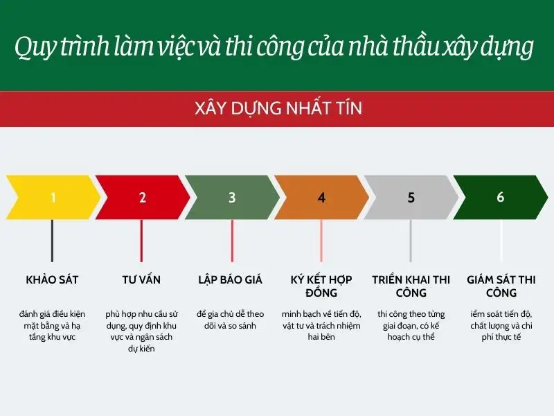 Quy trình làm việc và thi công của nhà thầu xây dựng Xây dựng Nhất Tín