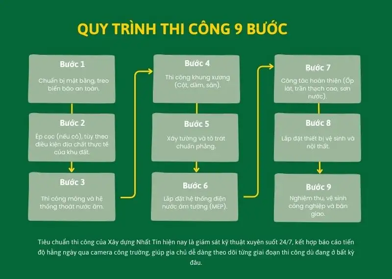 Quy trình thi công 9 bước - Giải pháp xây nhà chìa khóa trao tay TPHCM Xây dựng Nhất Tín