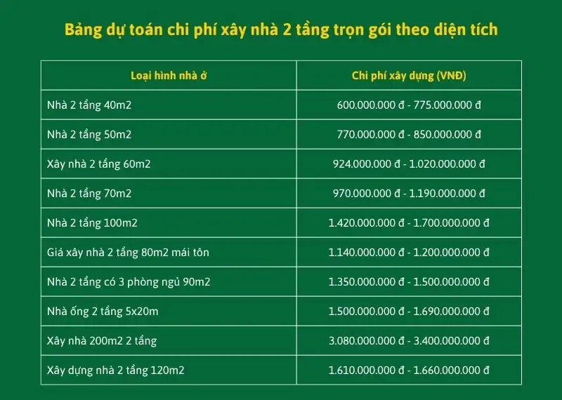 Bảng dự toán chi phí xây nhà 2 tầng trọn gói theo diện tích Xây dựng Nhất Tín