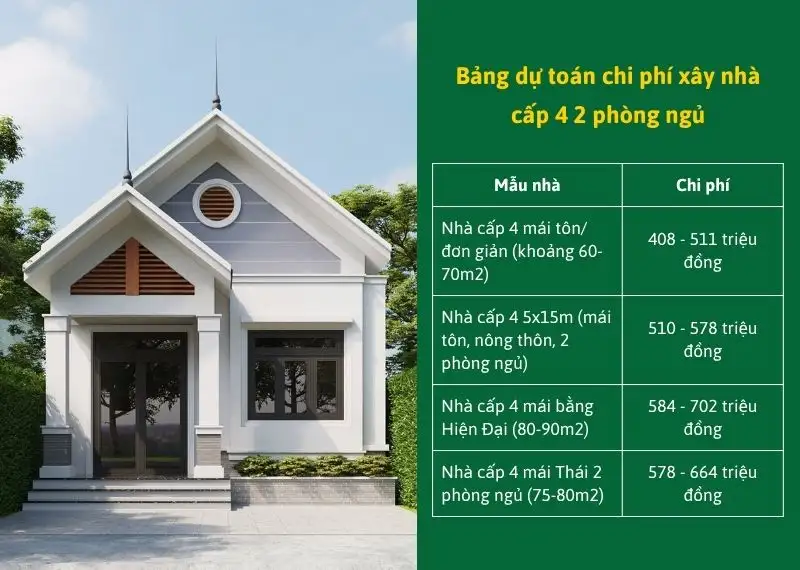 Bảng dự toán chi phí xây nhà cấp 4 2 phòng ngủ Xây dựng Nhất Tín