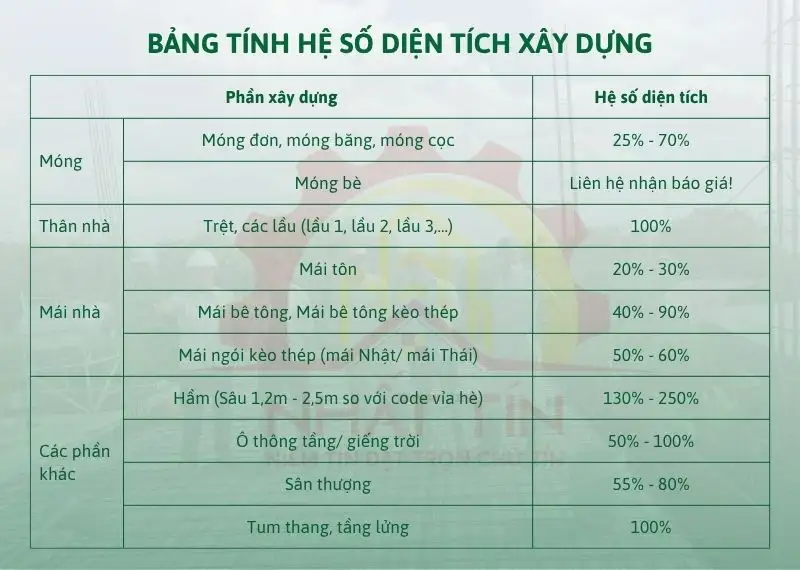 Bảng tính hệ số diện tích xây dựng Xây dựng Nhất Tín