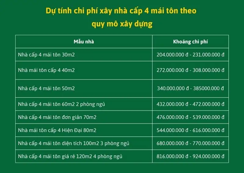 Dự tính chi phí xây nhà cấp 4 mái tôn theo quy mô xây dựng Xây dựng Nhất Tín