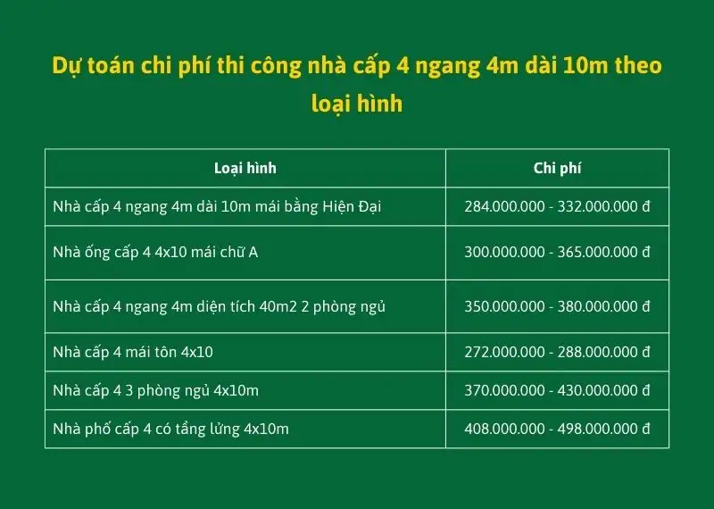 Dự toán chi phí thi công nhà cấp 4 ngang 4m dài 10m theo loại hình Xây dựng Nhất Tín