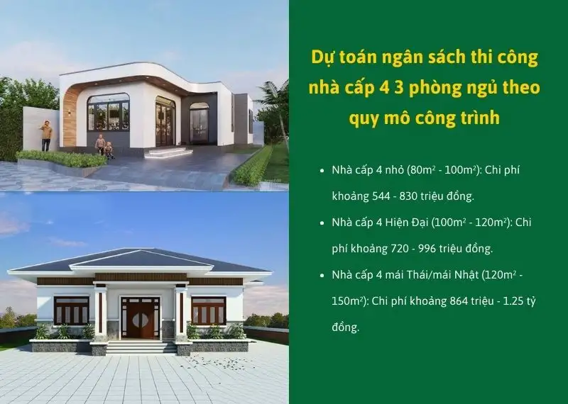 Dự toán ngân sách thi công nhà cấp 4 3 phòng ngủ theo quy mô công trình Xây dựng Nhất Tín