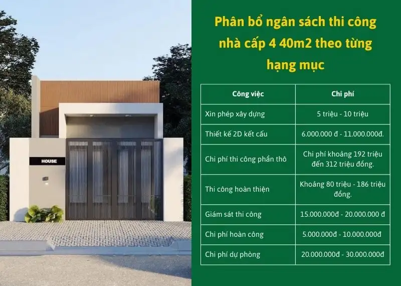 Phân bổ ngân sách thi công nhà cấp 4 40m2 theo từng hạng mục Xây dựng Nhất Tín