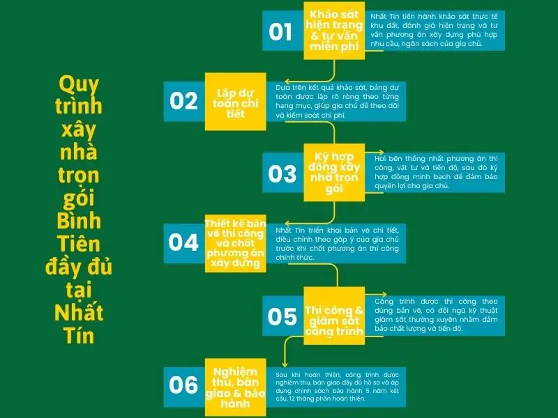 Quy trình xây nhà trọn gói Bình Tiên đầy đủ tại Nhất Tín Xây dựng Nhất Tín