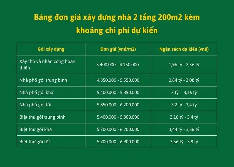 Bảng đơn giá xây dựng nhà 2 tầng 200m2 kèm khoảng chi phí dự kiến Xây dựng Nhất Tín