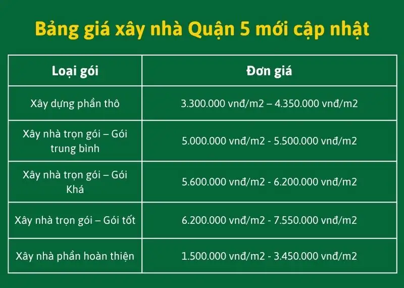 Bảng giá xây nhà Quận 5 mới cập nhật Xây dựng Nhất Tín 1