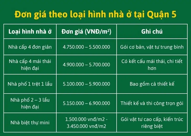 Bảng giá xây nhà Quận 5 mới cập nhật Xây dựng Nhất Tín 1