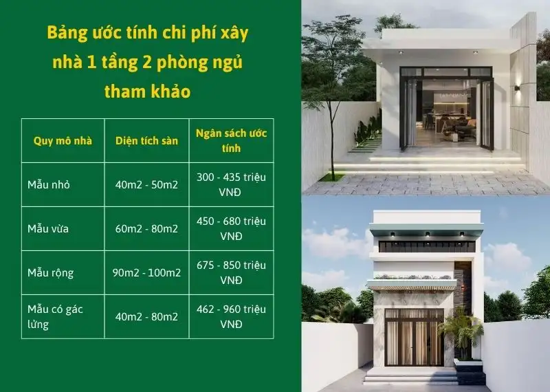 Bảng ước tính chi phí xây nhà 1 tầng 2 phòng ngủ tham khảo Xây dựng Nhất Tín
