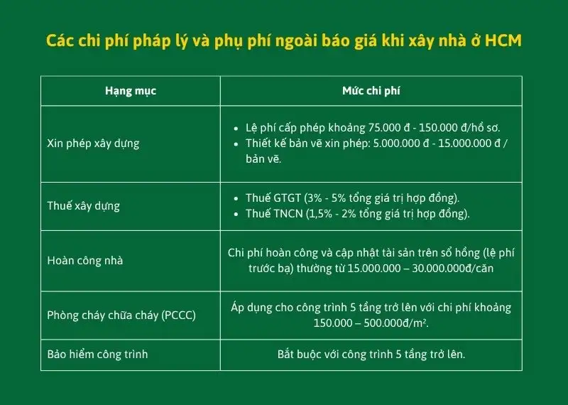 Các chi phí pháp lý và phụ phí ngoài báo giá khi xây nhà ở HCM Xây dựng Nhất Tín