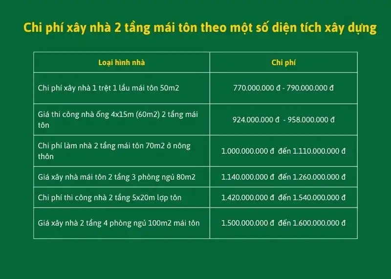 Chi phí xây nhà 2 tầng mái tôn theo các diện tích xây dựng Xây dựng Nhất Tín