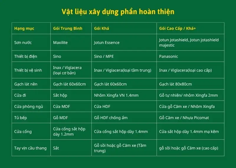 Chi tiết vật tư và các hạng mục trong gói báo giá trọn gói Xây dựng Nhất Tín 