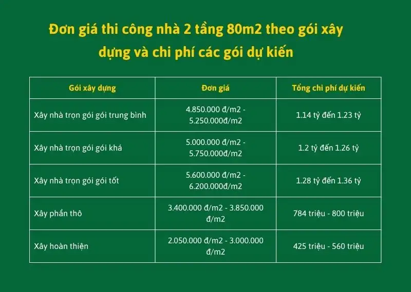 Đơn giá thi công nhà 2 tầng 80m2 và chi phí các gói dự kiến Xây dựng Nhất Tín