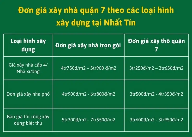 Đơn giá xây nhà quận 7 theo các loại hình xây dựng tại Nhất Tín Xây dựng Nhất Tín