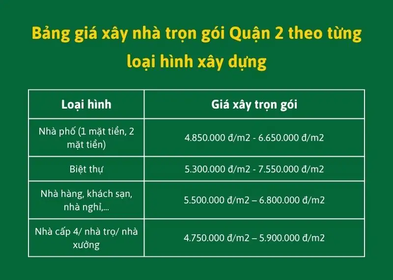 Đơn giá xây trọn gói nhà tại quận 2 Xây dựng Nhất Tín 2