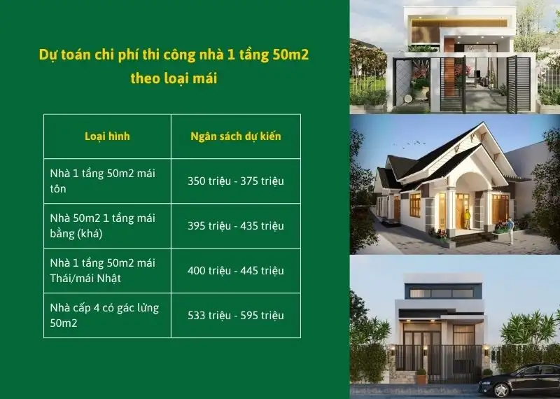 Dự toán chi phí thi công nhà 1 tầng 50m2 theo loại mái Xây dựng Nhất Tín