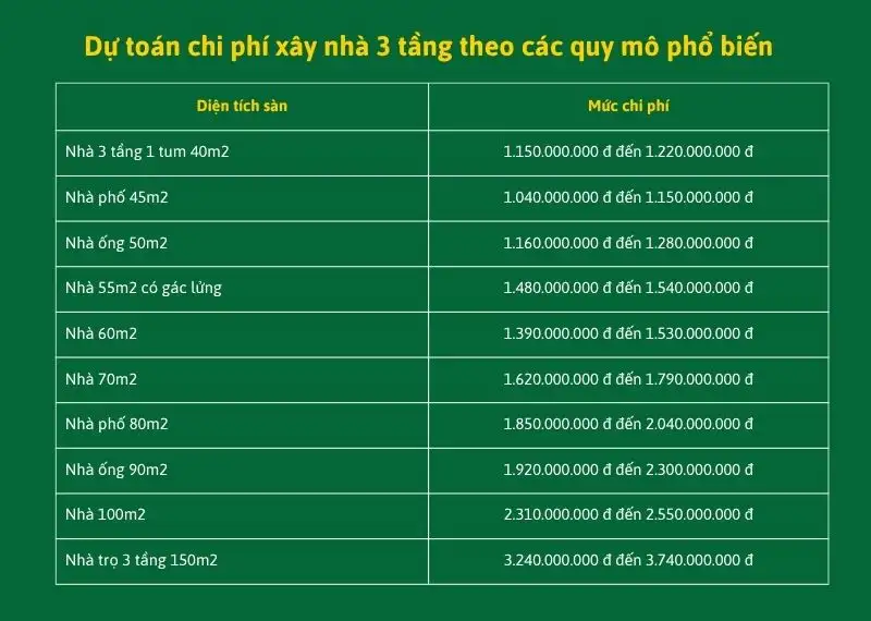 Dự toán chi phí xây nhà 3 tầng theo các quy mô phổ biến Xây dựng Nhất Tín