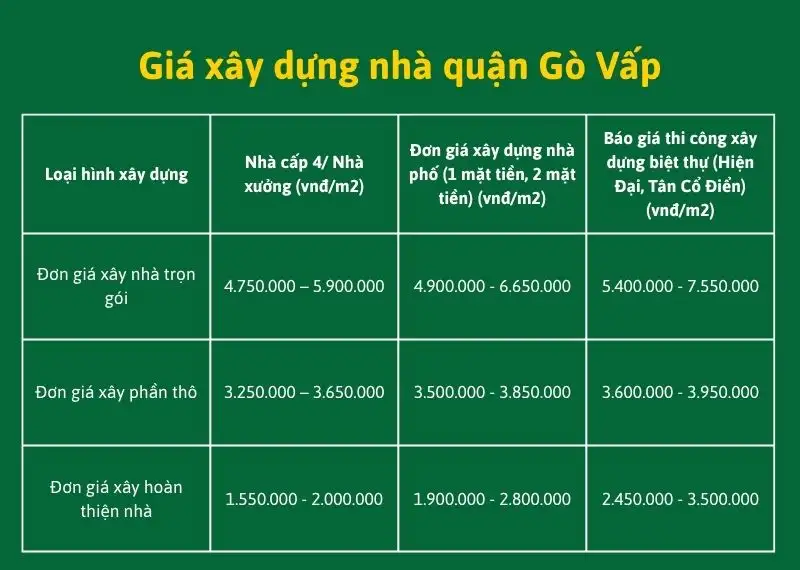 Giá xây dựng nhà quận Gò Vấp là bao nhiêu_ Xây dựng Nhất Tín