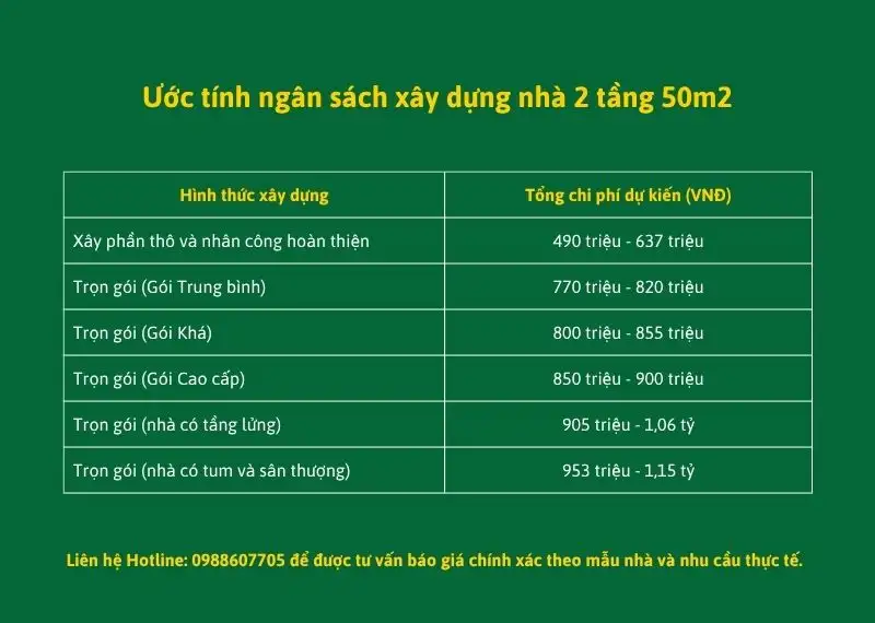 Ước tính ngân sách xây dựng nhà 2 tầng 50m2 theo gói xây dựng Xây dựng Nhất Tín
