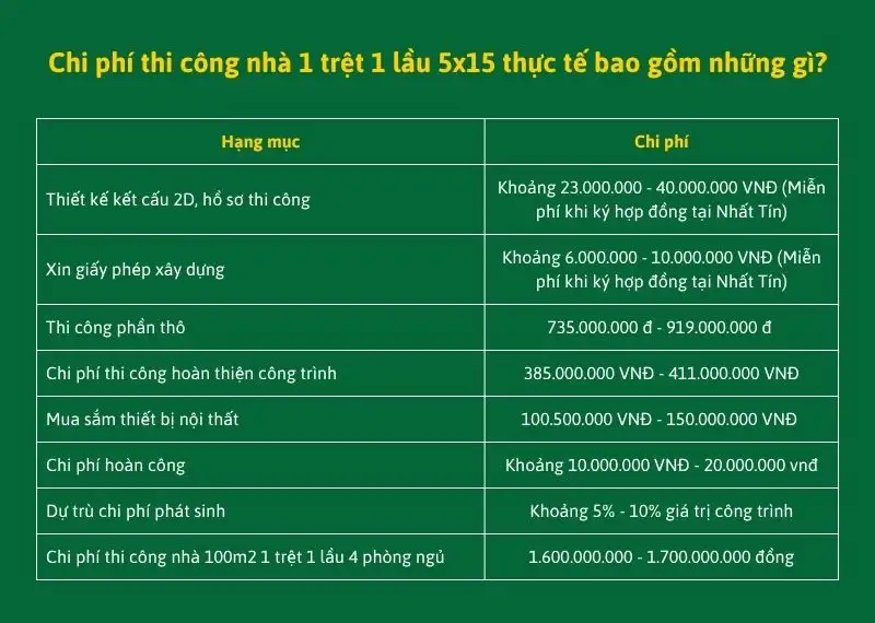 Chi phí thi công nhà 1 trệt 1 lầu 5x15 bao gồm các khoản nào Xây dựng Nhất Tín
